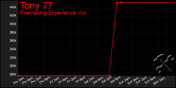 Last 7 Days Graph of Tony 77