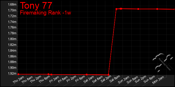 Last 7 Days Graph of Tony 77