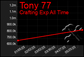 Total Graph of Tony 77