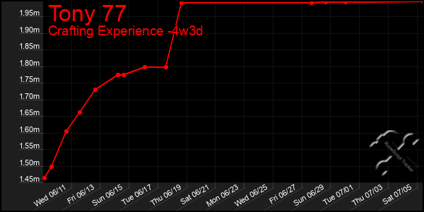 Last 31 Days Graph of Tony 77