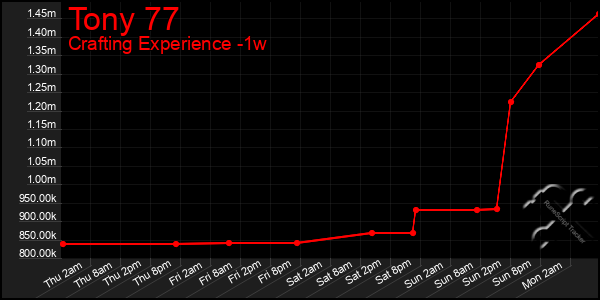 Last 7 Days Graph of Tony 77