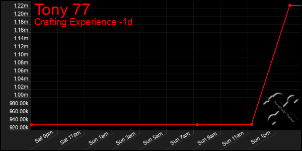 Last 24 Hours Graph of Tony 77