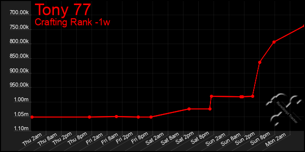 Last 7 Days Graph of Tony 77