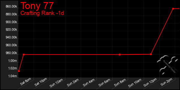 Last 24 Hours Graph of Tony 77