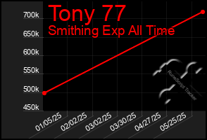 Total Graph of Tony 77