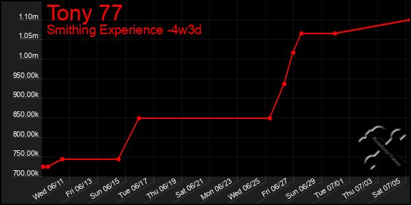 Last 31 Days Graph of Tony 77