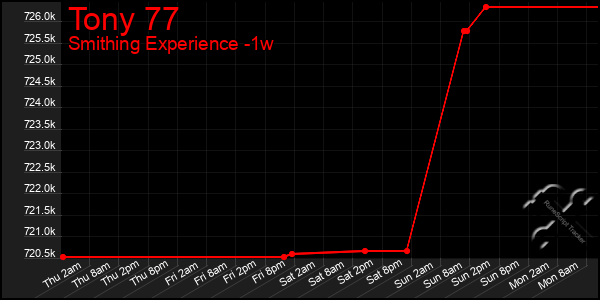 Last 7 Days Graph of Tony 77