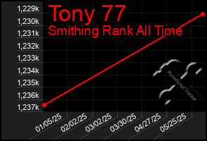 Total Graph of Tony 77