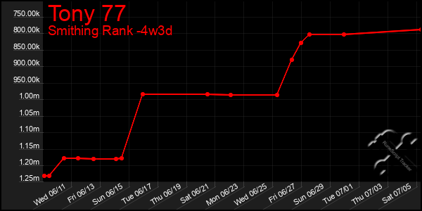 Last 31 Days Graph of Tony 77