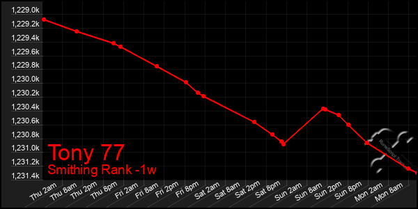 Last 7 Days Graph of Tony 77
