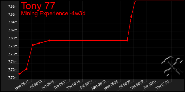 Last 31 Days Graph of Tony 77