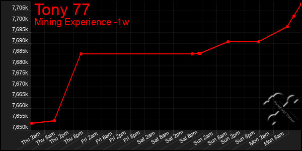 Last 7 Days Graph of Tony 77