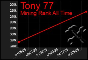 Total Graph of Tony 77