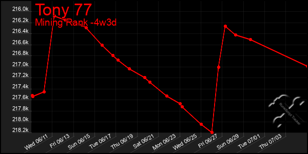 Last 31 Days Graph of Tony 77