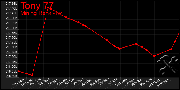 Last 7 Days Graph of Tony 77
