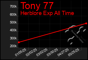 Total Graph of Tony 77