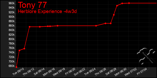 Last 31 Days Graph of Tony 77
