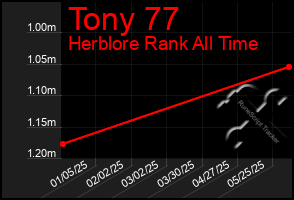 Total Graph of Tony 77