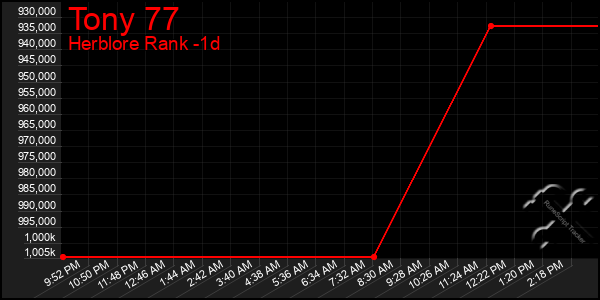Last 24 Hours Graph of Tony 77