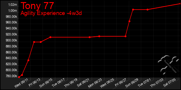 Last 31 Days Graph of Tony 77