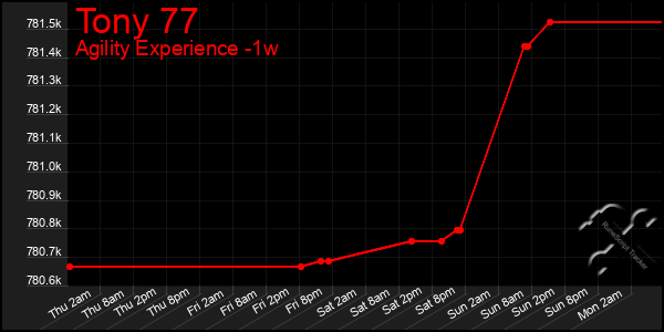 Last 7 Days Graph of Tony 77