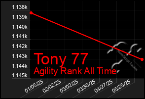 Total Graph of Tony 77