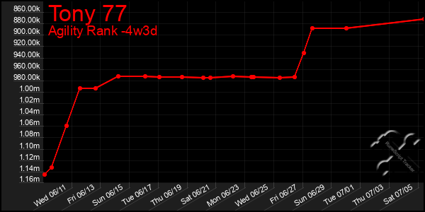 Last 31 Days Graph of Tony 77