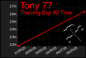 Total Graph of Tony 77