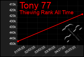 Total Graph of Tony 77