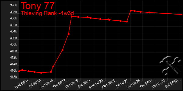 Last 31 Days Graph of Tony 77