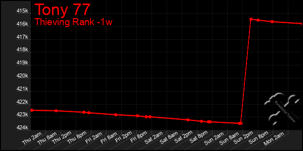 Last 7 Days Graph of Tony 77