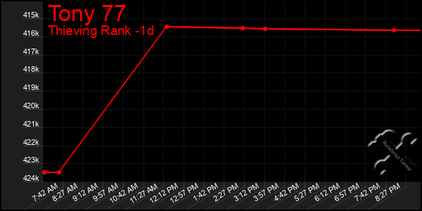 Last 24 Hours Graph of Tony 77