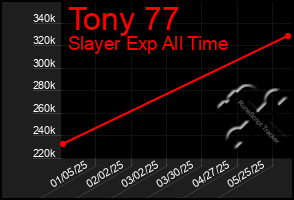Total Graph of Tony 77