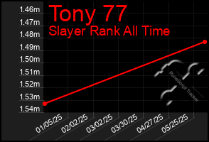 Total Graph of Tony 77