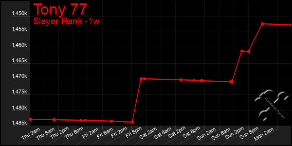 Last 7 Days Graph of Tony 77