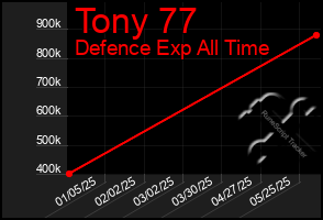 Total Graph of Tony 77