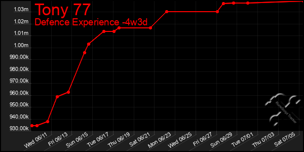 Last 31 Days Graph of Tony 77