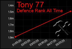 Total Graph of Tony 77