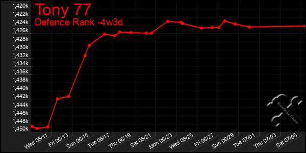 Last 31 Days Graph of Tony 77