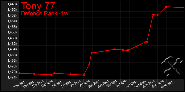 Last 7 Days Graph of Tony 77
