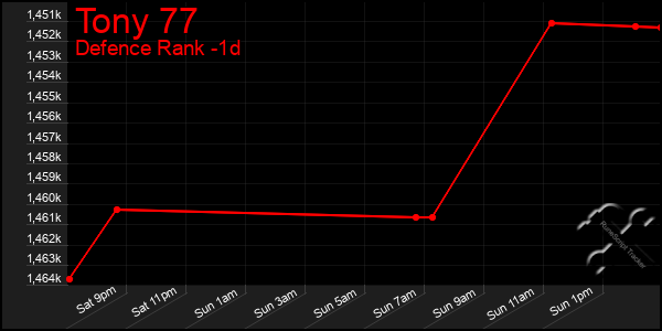Last 24 Hours Graph of Tony 77