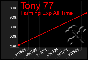 Total Graph of Tony 77