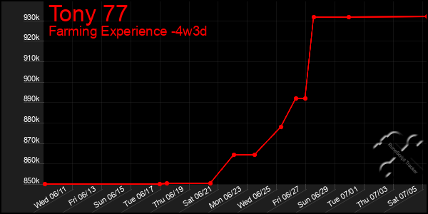 Last 31 Days Graph of Tony 77