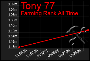 Total Graph of Tony 77
