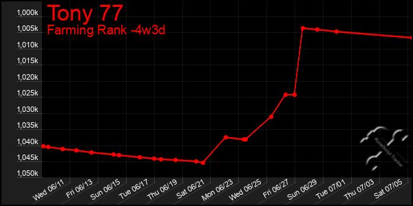 Last 31 Days Graph of Tony 77