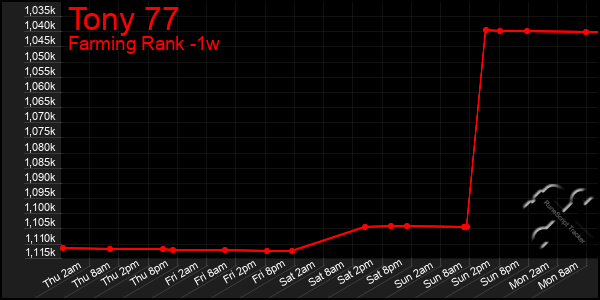 Last 7 Days Graph of Tony 77