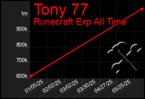 Total Graph of Tony 77