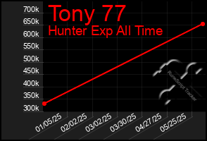 Total Graph of Tony 77