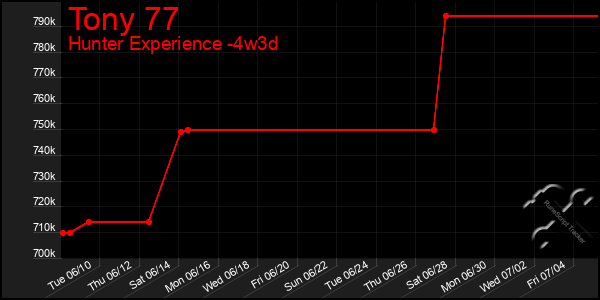 Last 31 Days Graph of Tony 77
