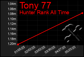Total Graph of Tony 77
